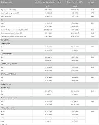 Real-world evidence of the effects of sodium-glucose co-transporter 2 inhibitors on the dosing of diuretics in patients with heart failure: a retrospective cohort study